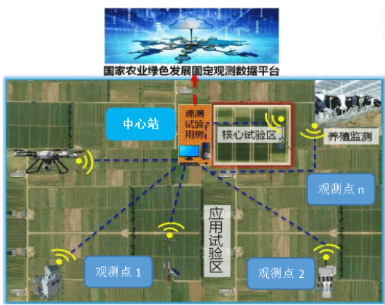 農(nóng)業(yè)綠色發(fā)展長期固定觀測(cè)實(shí)驗(yàn)站建設(shè)方案