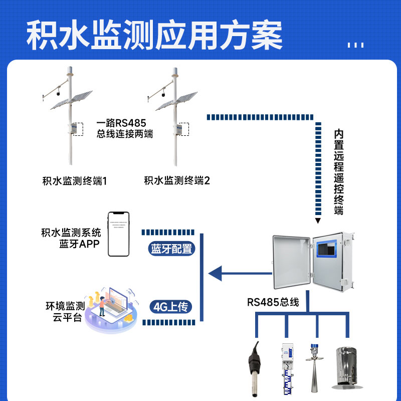 城市積水監測系統生產廠家哪家好？